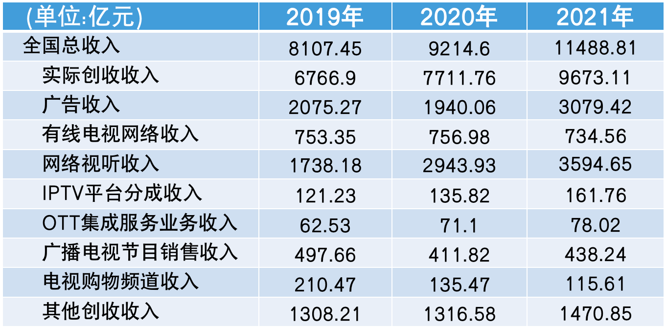 廣電行業(yè)內(nèi)部正在進(jìn)行深刻變化調(diào)整…… 廣電行業(yè)內(nèi)部正在進(jìn)行深刻變化調(diào)整……