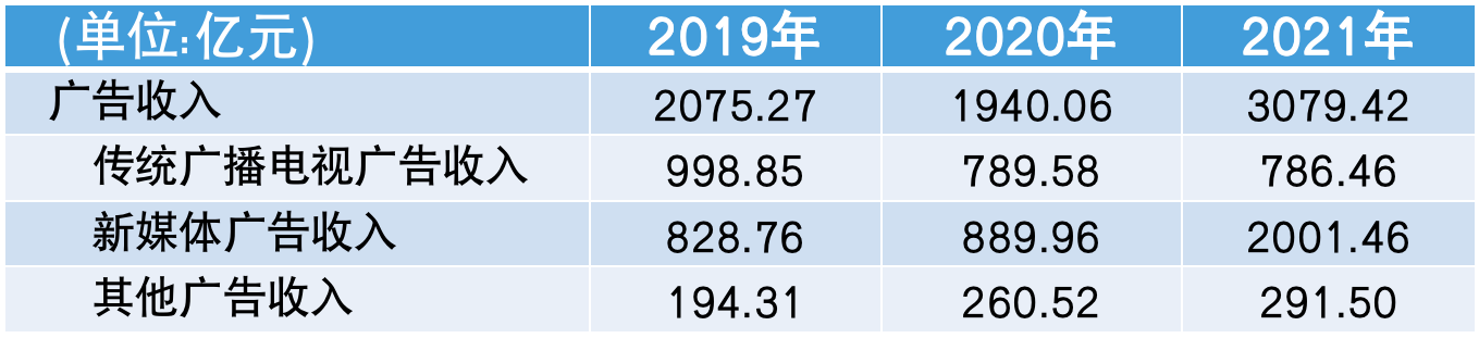 廣電行業(yè)內(nèi)部正在進(jìn)行深刻變化調(diào)整…… 廣電行業(yè)內(nèi)部正在進(jìn)行深刻變化調(diào)整……