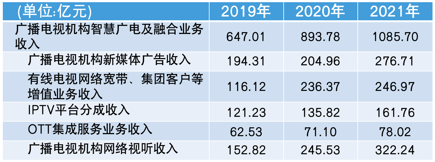 廣電行業(yè)內(nèi)部正在進(jìn)行深刻變化調(diào)整…… 廣電行業(yè)內(nèi)部正在進(jìn)行深刻變化調(diào)整……