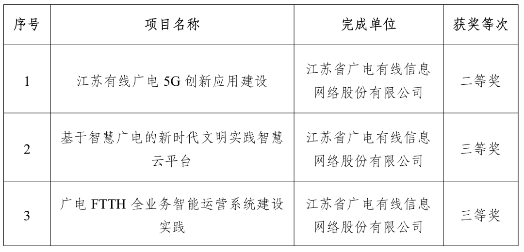 涉及廣電5G、智慧廣電，江蘇有線3個(gè)項(xiàng)目獲得“中國(guó)電影電視技術(shù)學(xué)會(huì)科技進(jìn)步獎(jiǎng)”