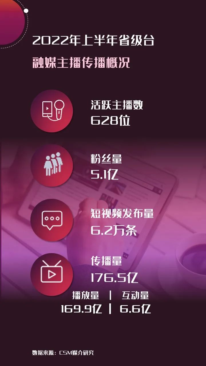 2022年上半年，省級廣電“融媒主播”哪家強？