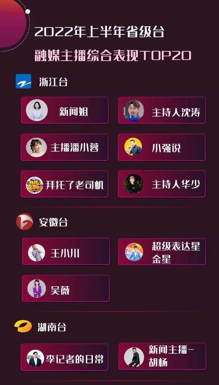 2022年上半年，省級廣電“融媒主播”哪家強？