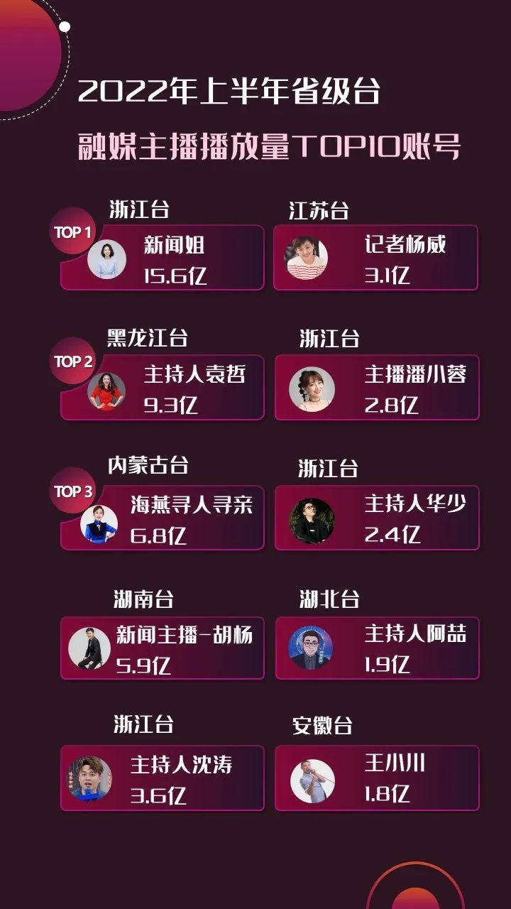 2022年上半年，省級廣電“融媒主播”哪家強？
