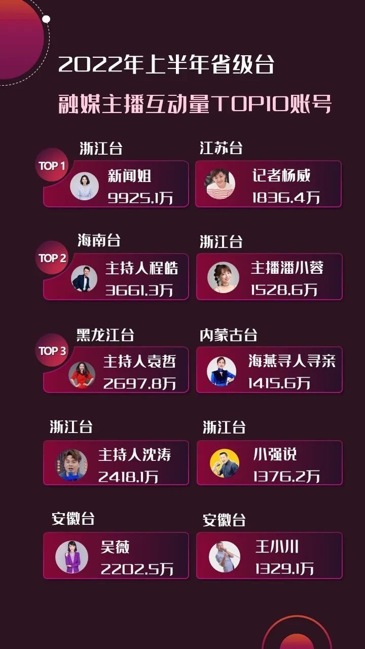 2022年上半年，省級廣電“融媒主播”哪家強？