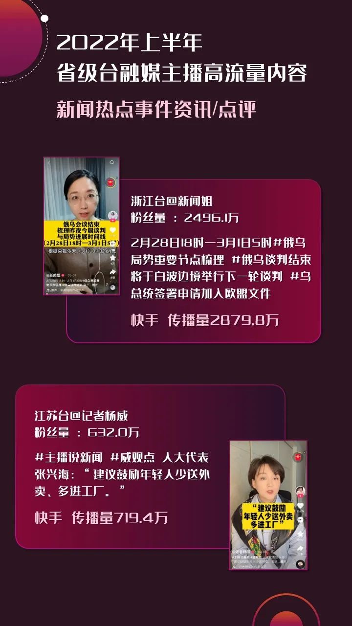 2022年上半年，省級廣電“融媒主播”哪家強？