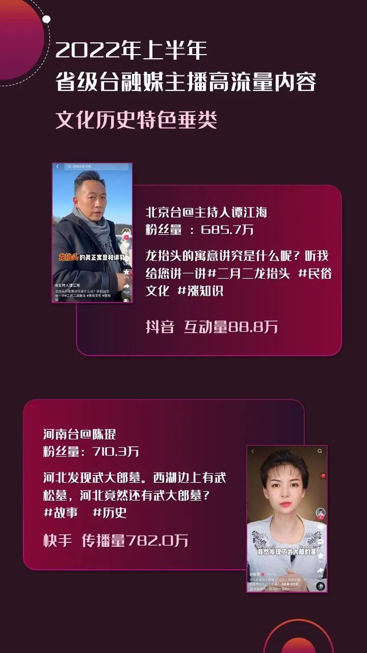 2022年上半年，省級廣電“融媒主播”哪家強？