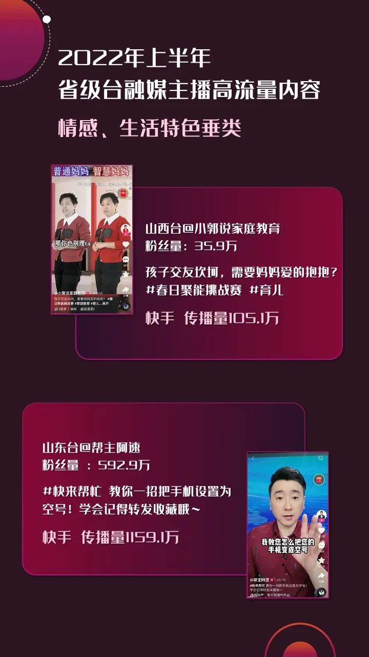 2022年上半年，省級廣電“融媒主播”哪家強？