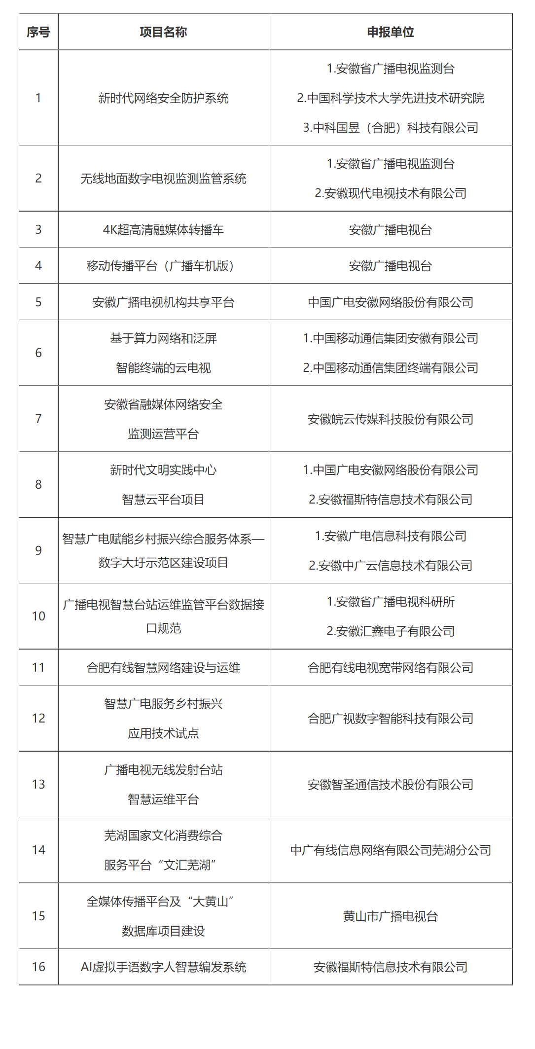 中國廣電安徽公司多個項目擬入庫安徽省智慧廣電項目庫 中國廣電安徽公司多個項目擬入庫安徽省智慧廣電項目庫