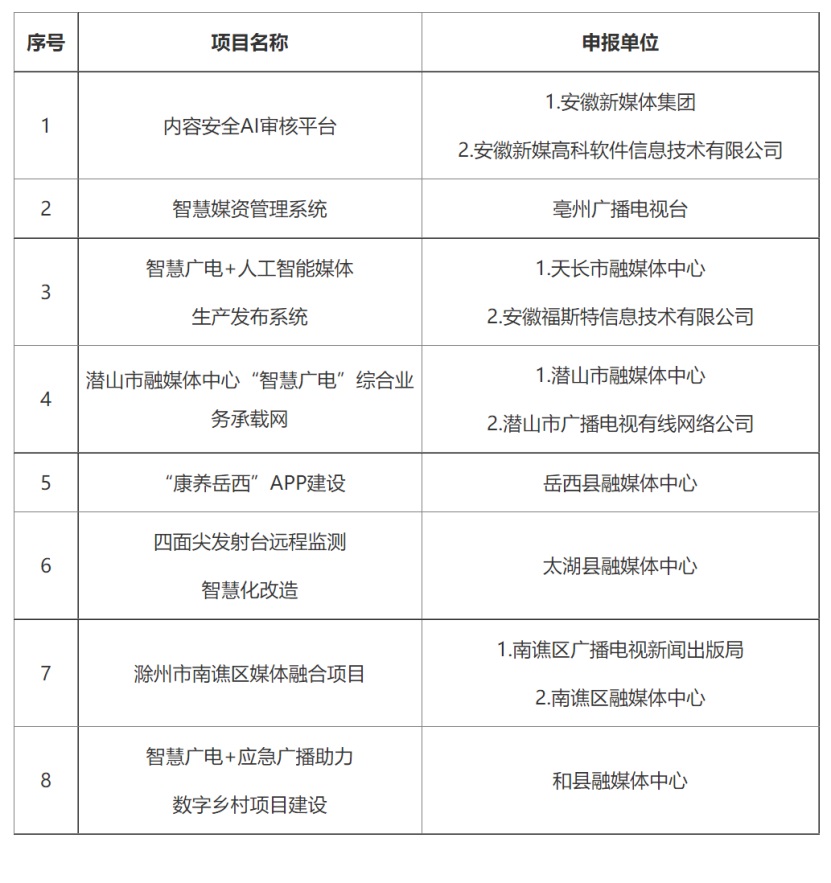 中國廣電安徽公司多個項目擬入庫安徽省智慧廣電項目庫 中國廣電安徽公司多個項目擬入庫安徽省智慧廣電項目庫