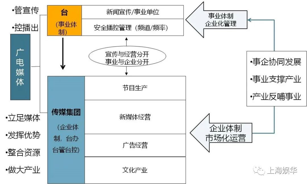 廣電媒體轉(zhuǎn)型升級，需要實(shí)現(xiàn)“新四化”