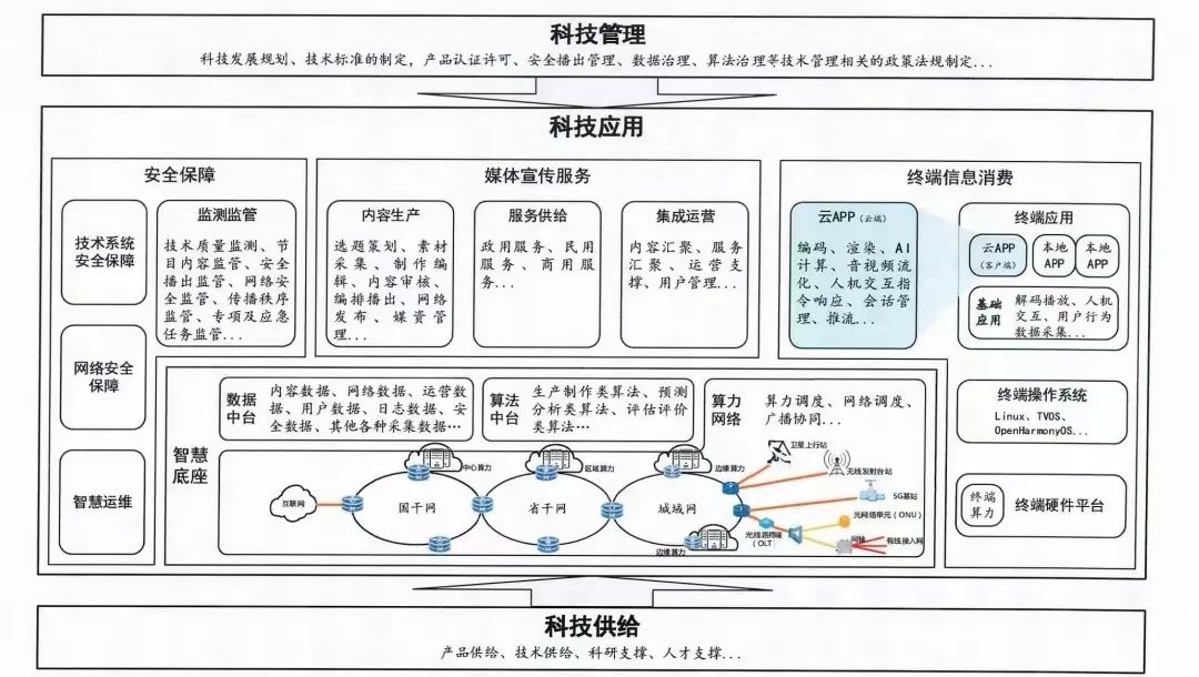 智慧廣電建設(shè)發(fā)展新階段劃定“路線圖” 智慧廣電建設(shè)發(fā)展新階段劃定“路線圖”
