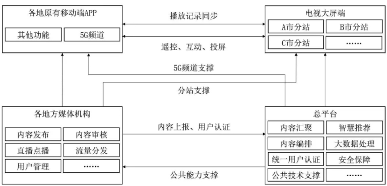 智慧廣電建設(shè)發(fā)展新階段劃定“路線圖” 智慧廣電建設(shè)發(fā)展新階段劃定“路線圖”