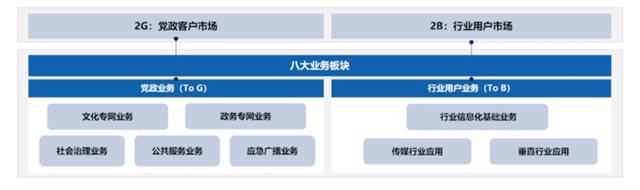 聚焦政企業(yè)務(wù)，中國廣電找到“新賽道”？！