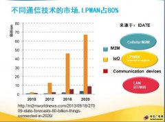 廣電網(wǎng)絡的出路在哪里？物聯(lián)網(wǎng)通信！